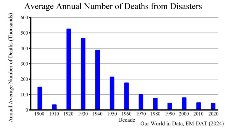 Disaster Deaths Graph 1900-2020