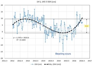 GBR-Sea-Level-2015