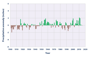 Global-precipitation-over-time