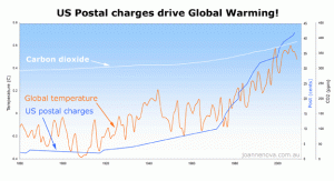Global-temperatures-driven-by-US-Postal-Charges