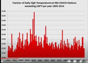 High-temps-USA