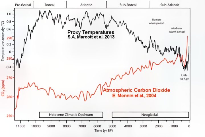 Holocene-temp-vs-CO2-topaz-2