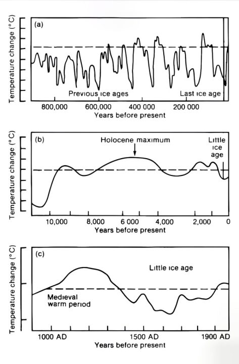 IPCC-FAR-holocene-temperature2