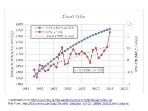 Irrigation-TPW-correlation-global-1988-2015