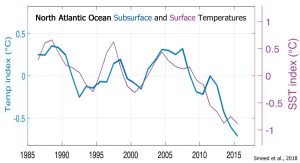 North-Atlantic-SST-Cooling-Since-1985-Smeed-2018