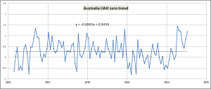 UAH-Aust-zero-trend
