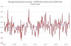 USCRN-Jan-2024