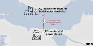 Welsh Carbon Sequestration Plan