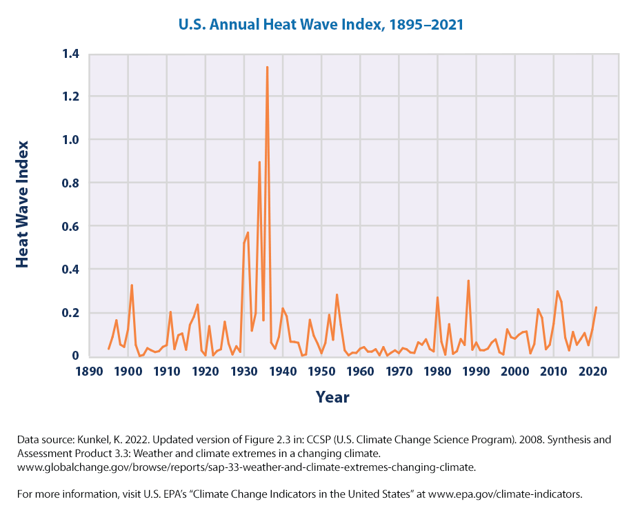 US Annual Heat Wave Index