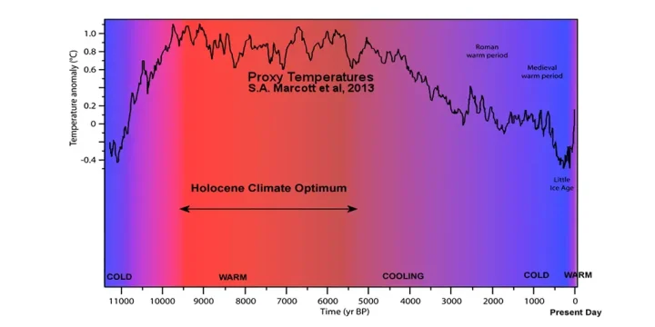 holocene-temperature-marcott-2013-1
