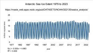 Antarctic-Sea-Ice-Extent-1979-to-2023