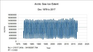 Arctic-Sea-Ice-Extent-DEC-1978-TO-2017