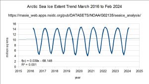 Arctic-Sea-Ice-Extent-March-2016-to-Feb-2024