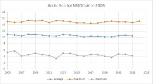 Arctic-Sea-Ice-NSIDC-since-2005