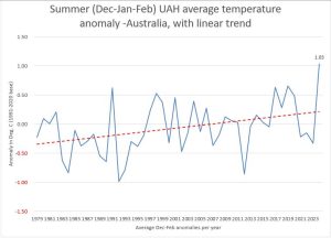 Aus-summer-temps_UAH