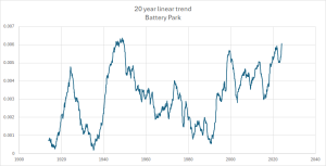 Battery-PArk-20-Year-trends