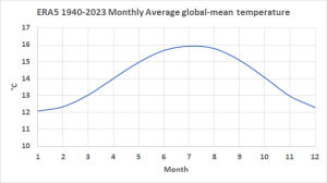 ERA5_Monthly_Avg_temp_1940-2023