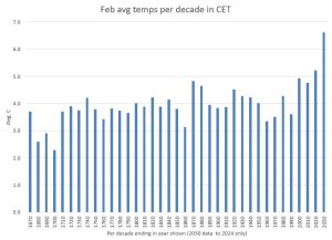 Feb-CET-per-decade