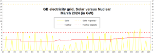 GB-Electricity_Solar-Nuclear_1-260324