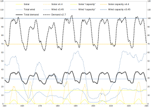 GB-Electricity_Wind-Solar-Demand_15-220324