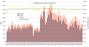 Hornsdale-Performance