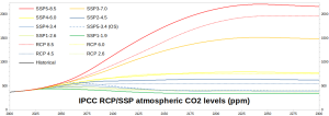 IPCC-CO2-ppm_2000-2300