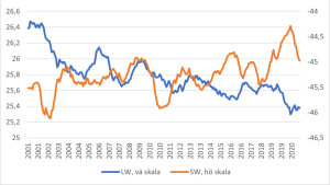 MOLN-CRE-tid-SW-o-LW