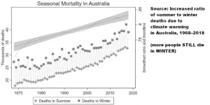Seasonal Mortality in Australia