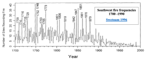 Swetnam-199s-fire-frequency