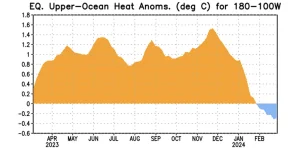upper ocean heat anomaly