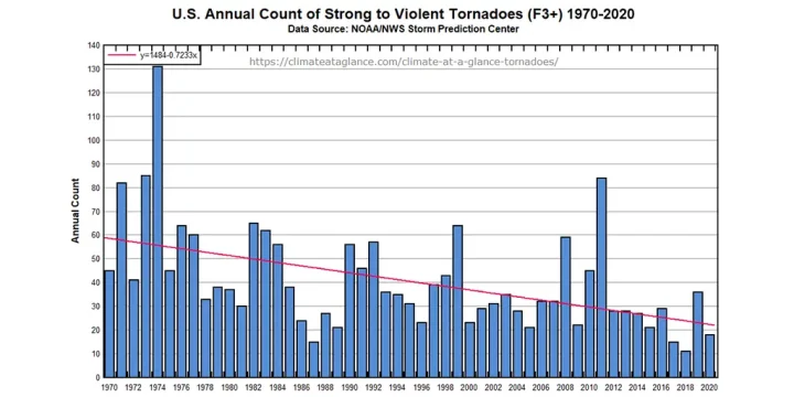 violent-tornadoes-1970-2020-F3_V2