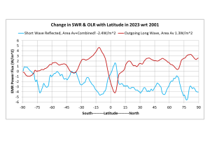 Changes_SWR_OLR_01to23