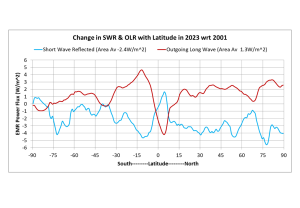 Changes_SWR_OLR_01to23