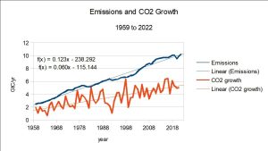 Emissions-and-CO2-Growth-1
