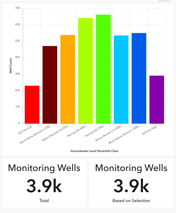 Monitoring Wells