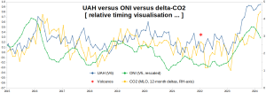 UAH-ONI-delta-CO2_Jan2015-March2024
