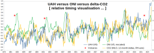 UAH-ONI-delta-CO2_March2024