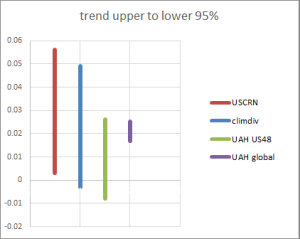 USCRN-v-UAH-global-trends