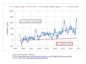 WV-CO2-ppm-change-1988-2023