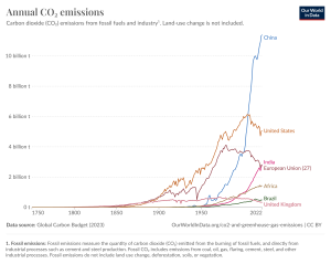 annual-co2-emissions-per-country-3