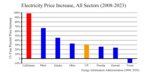 california price increase