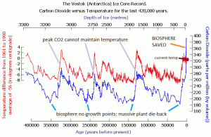 vostok-temp-vs-co2