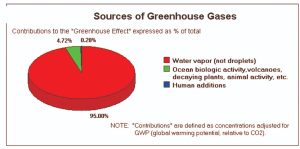 0.28-human-contribution-to-greenhouse-gases