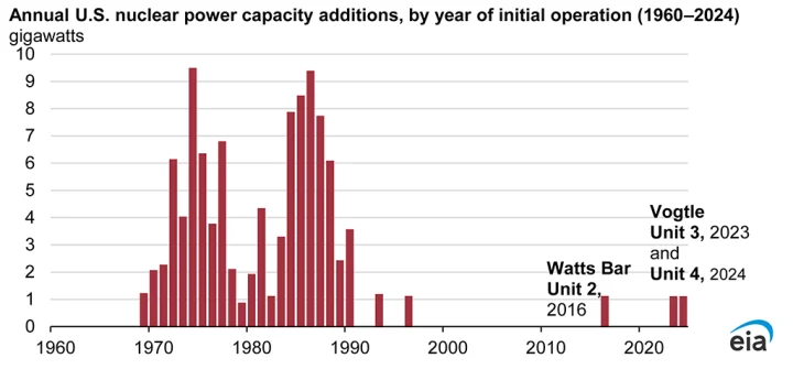 Annual-Nuclear-Additions