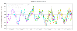 CFD-Offshore-Cap-Factors