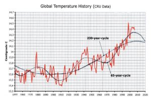 DeFries-and-65-year-cycles