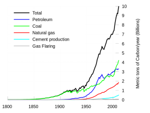 Global_Carbon_Emissions-from-human-activities-1800-2007-CDIAC