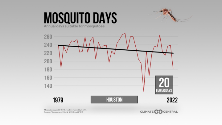 Houston-mosquito-graph