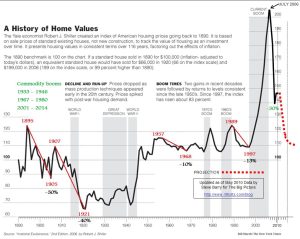 LongTermHomePrices