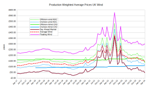 Production-weighted-wind-princes-inc-floating